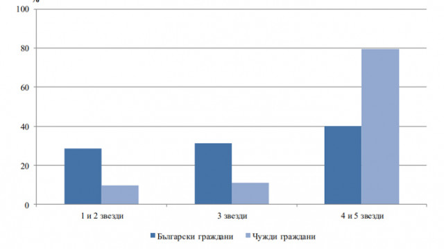 Дейност на местата за настаняване в област Варна през октомври 2020 година